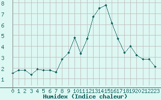 Courbe de l'humidex pour Kalwang