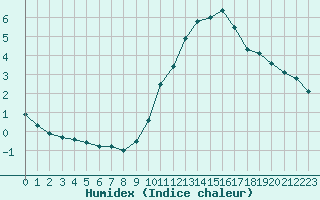 Courbe de l'humidex pour Saint-Auban (04)