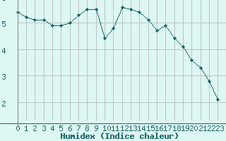 Courbe de l'humidex pour Dunkerque (59)