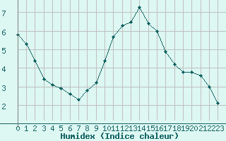 Courbe de l'humidex pour Flhli