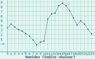 Courbe de l'humidex pour Connerr (72)