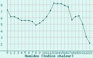 Courbe de l'humidex pour Saint-Philbert-de-Grand-Lieu (44)