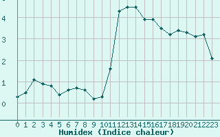 Courbe de l'humidex pour Haegen (67)