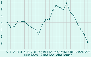 Courbe de l'humidex pour Rmering-ls-Puttelange (57)