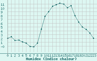 Courbe de l'humidex pour Wittering