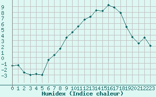 Courbe de l'humidex pour Deuselbach