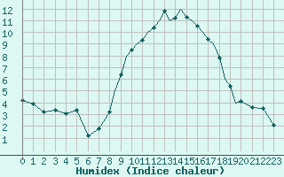 Courbe de l'humidex pour Shoream (UK)