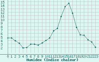 Courbe de l'humidex pour Carcassonne (11)