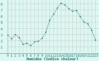 Courbe de l'humidex pour Saint-Nazaire (44)