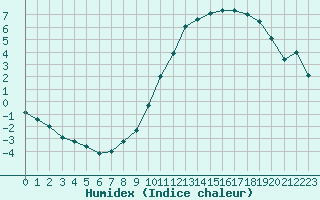 Courbe de l'humidex pour Montauban (82)