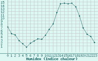 Courbe de l'humidex pour Romorantin (41)