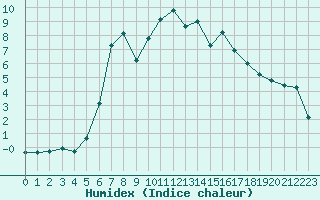 Courbe de l'humidex pour Sjaelsmark