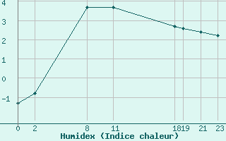 Courbe de l'humidex pour Mont-Rigi (Be)