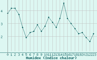 Courbe de l'humidex pour Mcon (71)