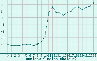 Courbe de l'humidex pour Aonach Mor