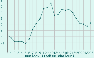 Courbe de l'humidex pour Schpfheim