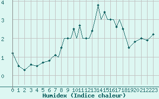 Courbe de l'humidex pour Karlovy Vary