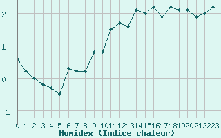 Courbe de l'humidex pour Wdenswil