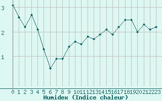 Courbe de l'humidex pour Cimetta