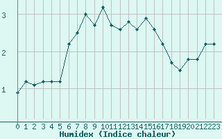 Courbe de l'humidex pour Monte Cimone