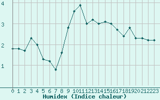 Courbe de l'humidex pour Envalira (And)