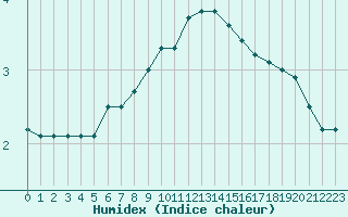 Courbe de l'humidex pour Zamosc