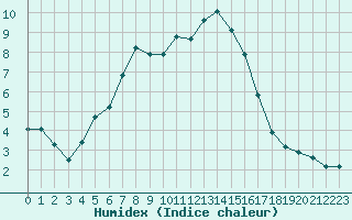 Courbe de l'humidex pour Kuusiku