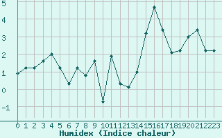 Courbe de l'humidex pour Evolene / Villa