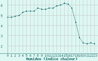 Courbe de l'humidex pour Remich (Lu)