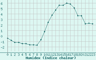 Courbe de l'humidex pour Lorient (56)