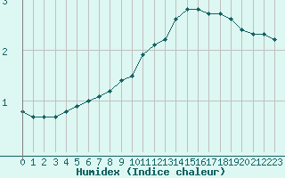 Courbe de l'humidex pour Chambry / Aix-Les-Bains (73)