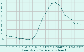 Courbe de l'humidex pour De Bilt (PB)