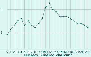 Courbe de l'humidex pour Ancey (21)