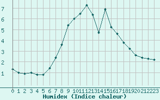 Courbe de l'humidex pour Wittstock-Rote Muehl