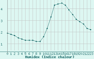 Courbe de l'humidex pour Ruffiac (47)