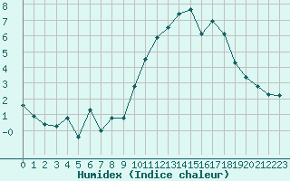 Courbe de l'humidex pour Saint-Brieuc (22)