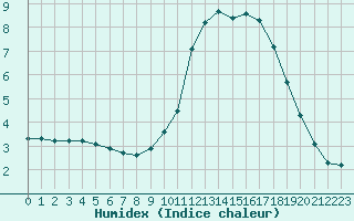 Courbe de l'humidex pour Lagny-sur-Marne (77)