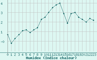 Courbe de l'humidex pour Mathod