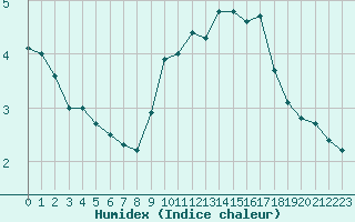 Courbe de l'humidex pour Montlimar (26)