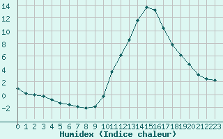 Courbe de l'humidex pour Aouste sur Sye (26)