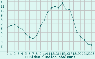 Courbe de l'humidex pour Pau (64)