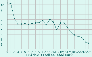 Courbe de l'humidex pour Bremervoerde