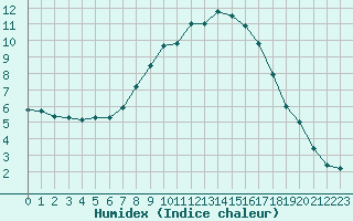 Courbe de l'humidex pour Marham