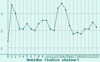 Courbe de l'humidex pour Les Diablerets