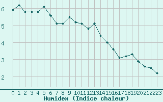 Courbe de l'humidex pour Moleson (Sw)