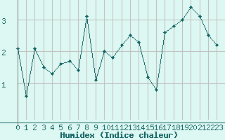 Courbe de l'humidex pour Tulloch Bridge