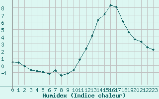 Courbe de l'humidex pour Triel-sur-Seine (78)