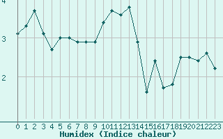 Courbe de l'humidex pour Ble / Mulhouse (68)