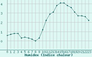 Courbe de l'humidex pour L'Huisserie (53)