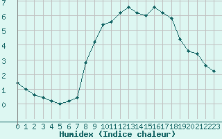 Courbe de l'humidex pour Pian Rosa (It)